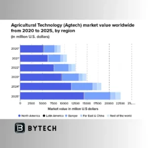 Importance of technology Agricultural technology market value worldwide graph